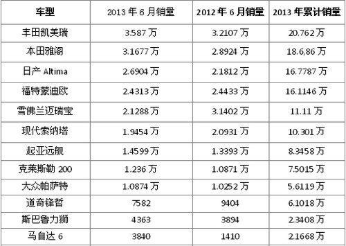 美国6月中型车销量排行榜 凯美瑞夺冠