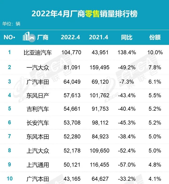 2022 4月汽车销量趋势情况:国产新能源汽车榜单、SUV排行榜