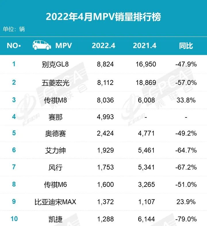 2022 4月汽车销量趋势情况:国产新能源汽车榜单、SUV排行榜