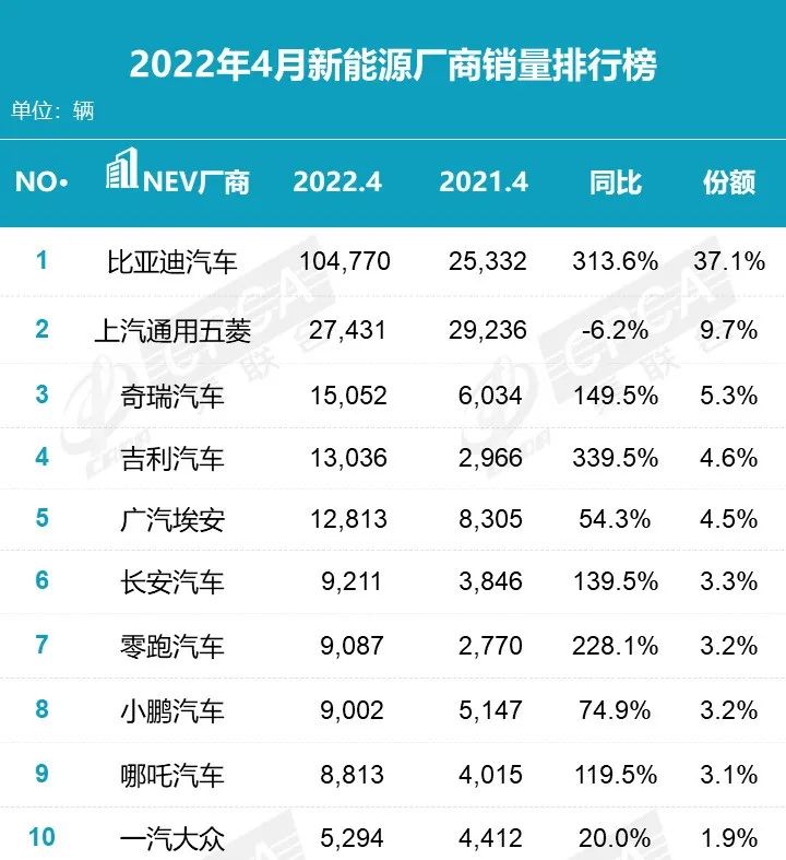 2022 4月汽车销量趋势情况:国产新能源汽车榜单、SUV排行榜