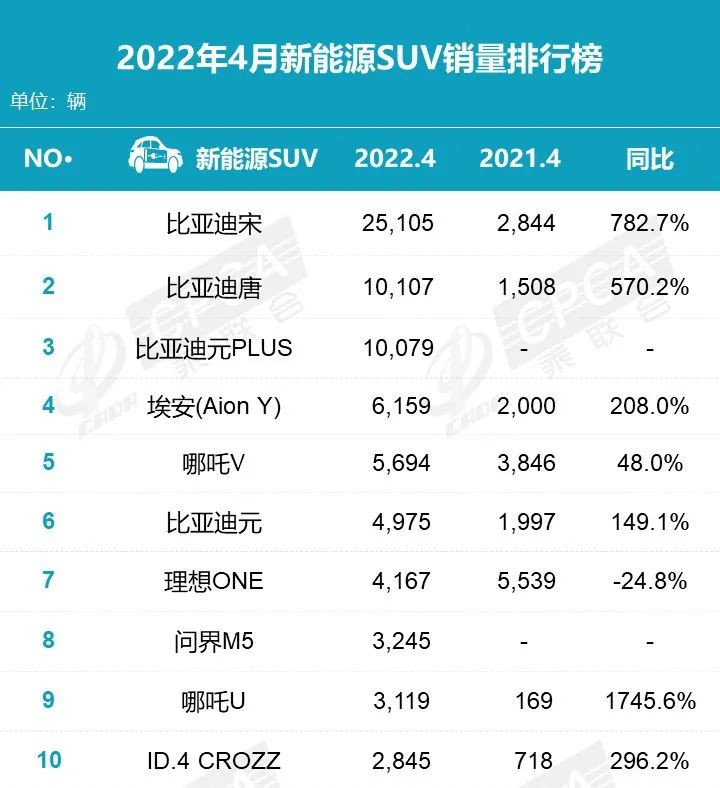 2022 4月汽车销量趋势情况:国产新能源汽车榜单、SUV排行榜