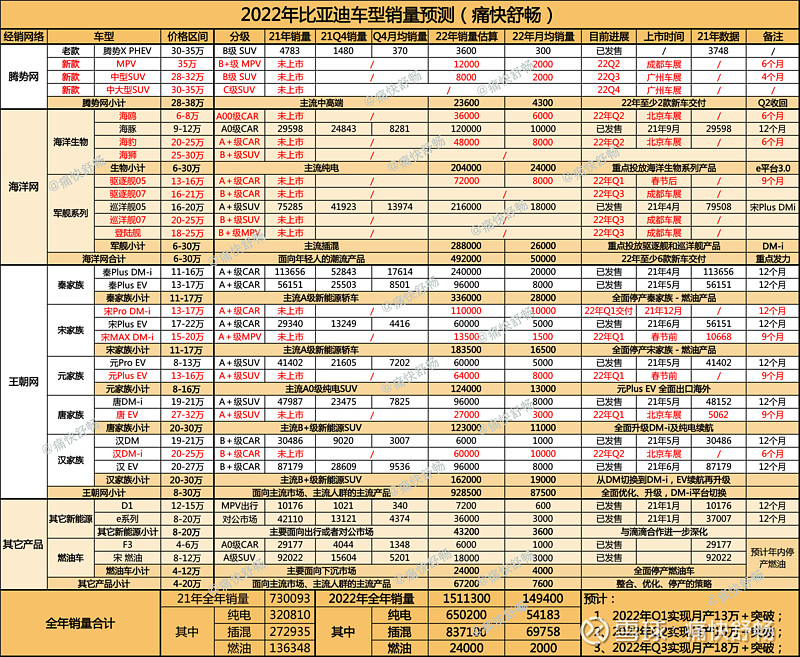 4月汽车销量排行榜2022比亚迪_2017年4月比亚迪销量_比亚迪s6 销量