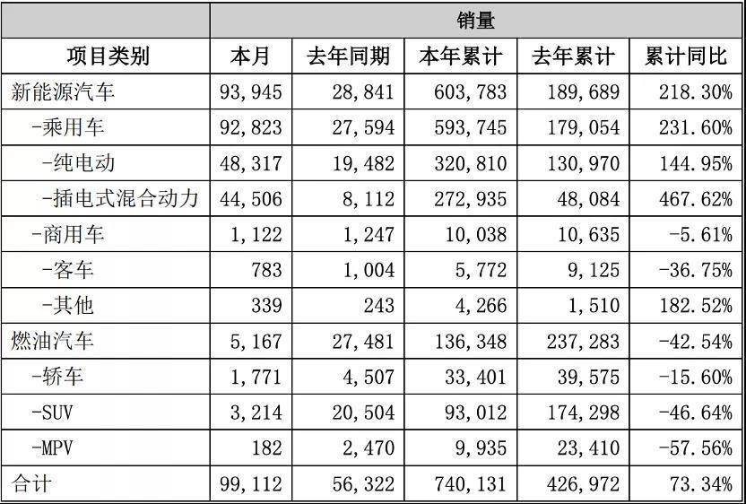 4月汽车销量排行榜2022比亚迪_汽车销量排行2014年8月 比亚迪秦_比亚迪s6销量走势