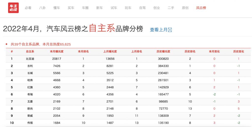 比亚迪s6和哈弗h6销量_4月汽车销量排行榜2022比亚迪_比亚迪s62015年9月s6销量多少