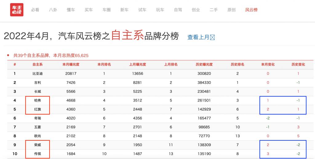 比亚迪s62015年9月s6销量多少_4月汽车销量排行榜2022比亚迪_比亚迪s6和哈弗h6销量