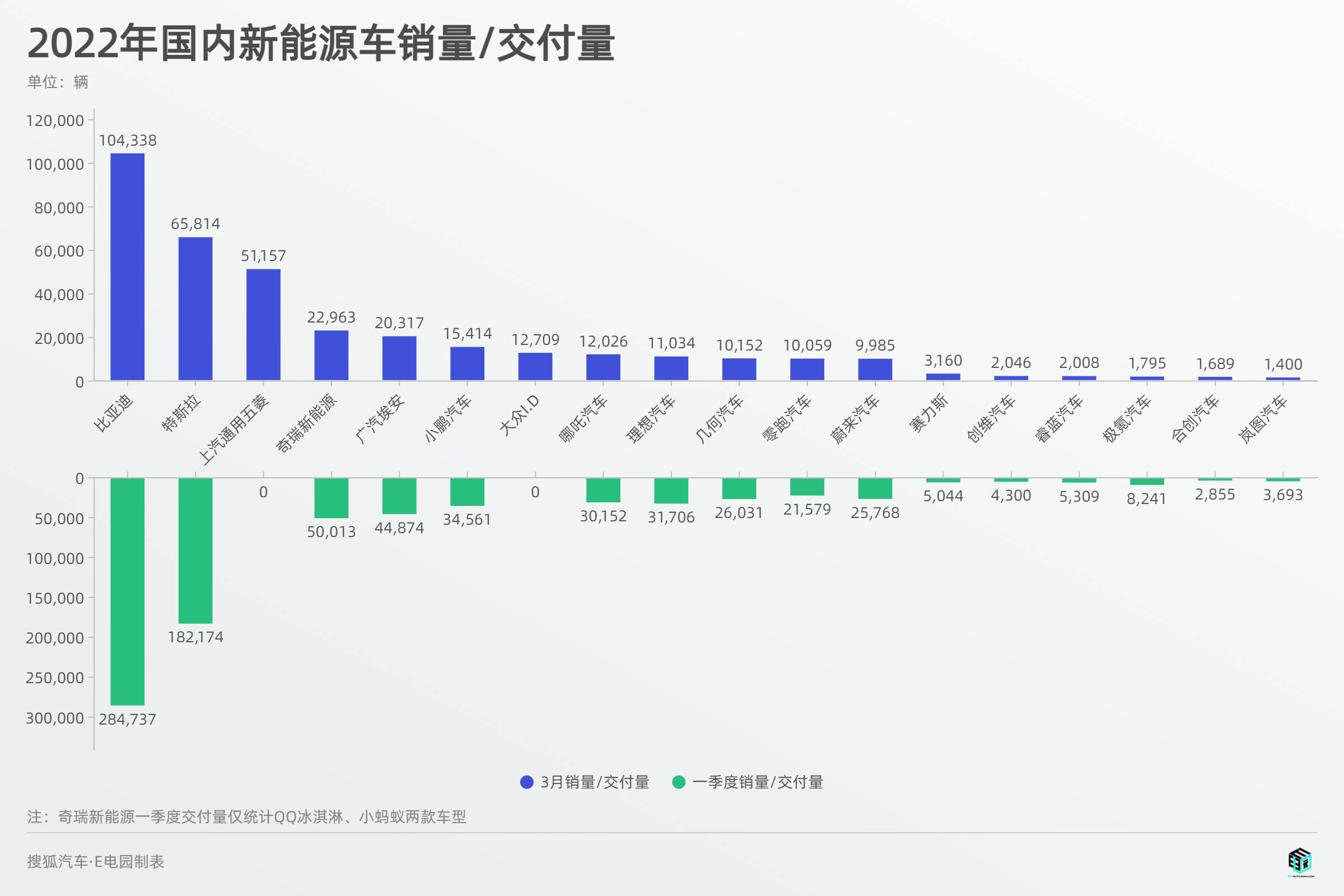 比亚迪车型销量排行_12月汽车suv销量 排行_4月汽车销量排行榜2022比亚迪