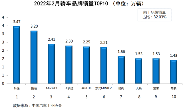 10月份小型车销量排行_2022年2月份轿车销量排行_2019年3月份suv销量排行