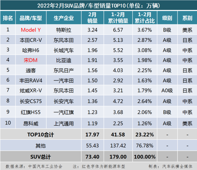 2019年3月份suv销量排行_10月份小型车销量排行_2022年2月份轿车销量排行