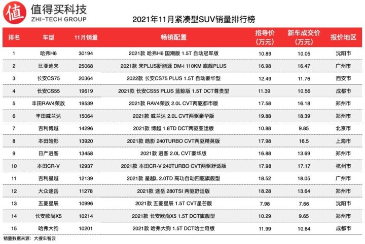 2022年SUV汽车销量排行榜前十名_2017年5月suv销量排行_2018年2月suv销量排行