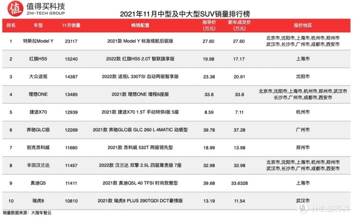 2022年SUV汽车销量排行榜前十名_2017年5月suv销量排行_2018年2月suv销量排行