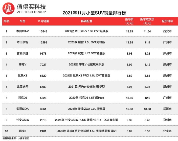 2017年5月suv销量排行_2022年SUV汽车销量排行榜前十名_2018年2月suv销量排行