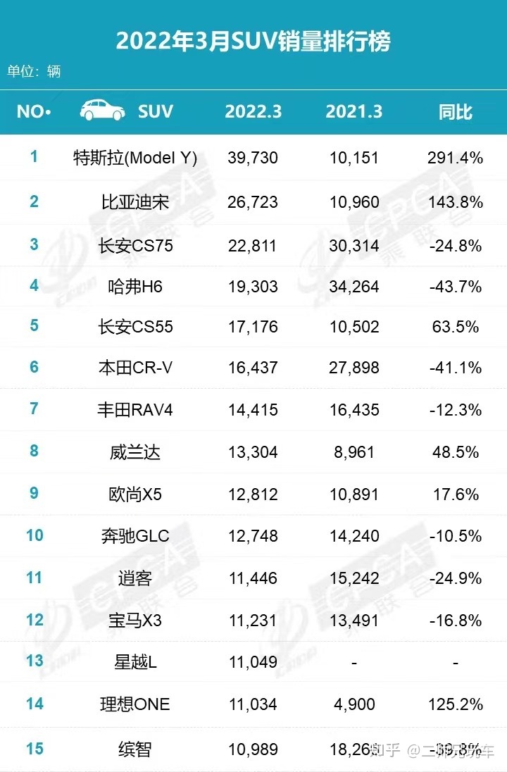 2022年SUV汽车销量排行榜前十名_2017年suv销量榜_2月份汽车suv销量排行