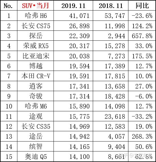 2022年SUV汽车销量排行榜前十名_2018年1月suv销量排行_2017年12月suv销量榜