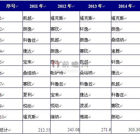 图表1：2011-2014年汽车销量排行榜（单位：万辆）