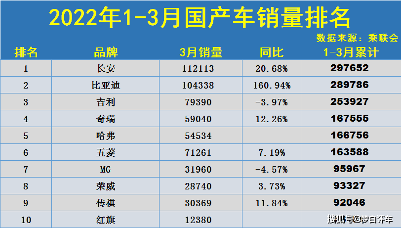 全球汽车品牌销量总榜_5月份汽车最新销量榜_13年汽车销量排行榜