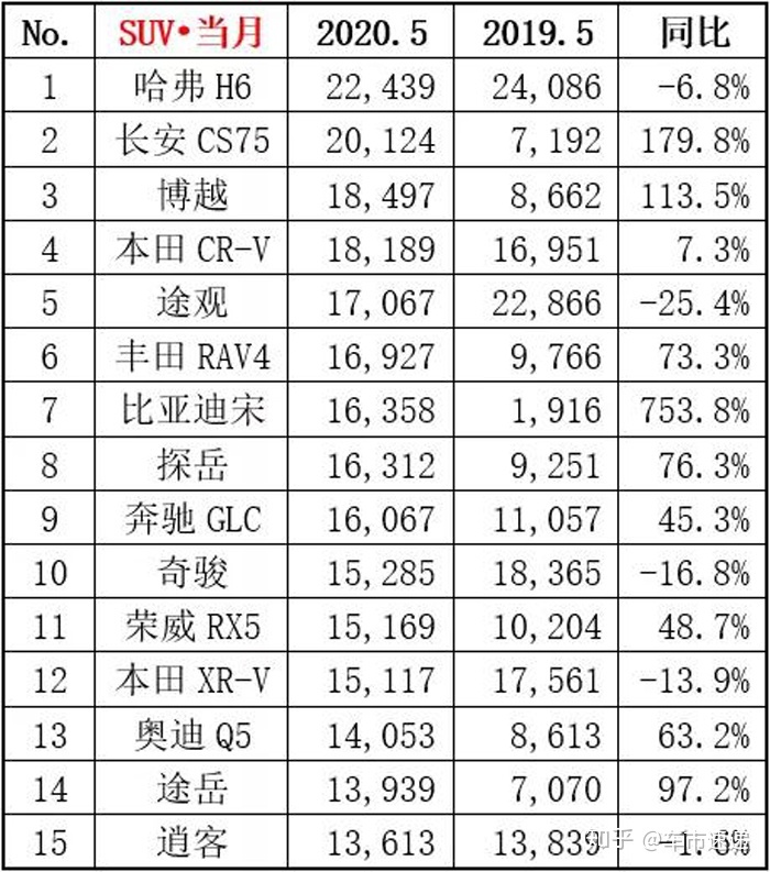 2月份小型suv销量排行_2022年5月份suv销量排行榜完整版_2017年12月suv销量榜