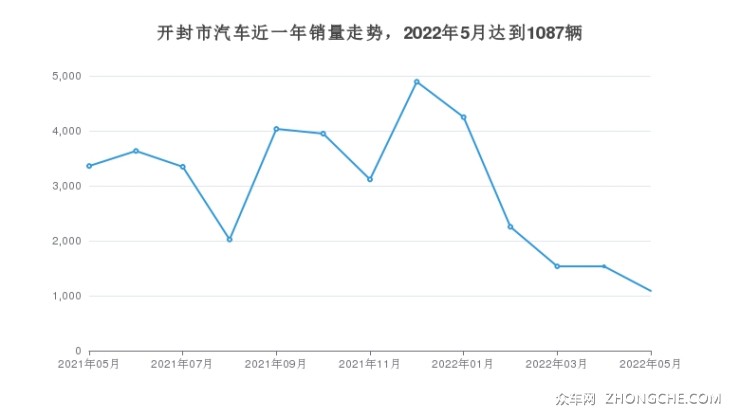 开封市汽车近一年销量走势，2022年5月达到1087辆