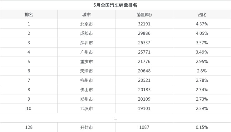 全国挖机销量排行_全国紧凑型suv销量排行_全国各种汽车销量排行榜