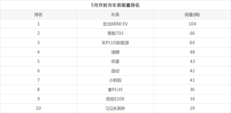 全国紧凑型suv销量排行_全国各种汽车销量排行榜_全国挖机销量排行