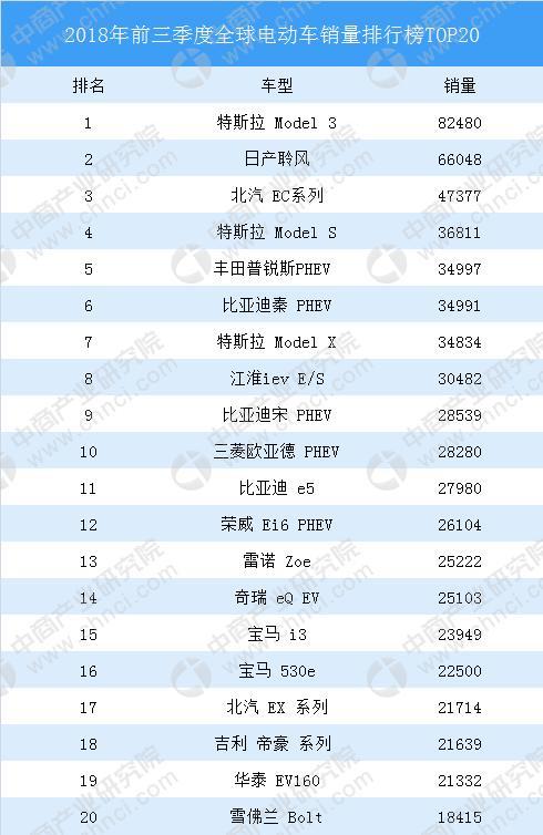 022电动车销量排行榜前十名