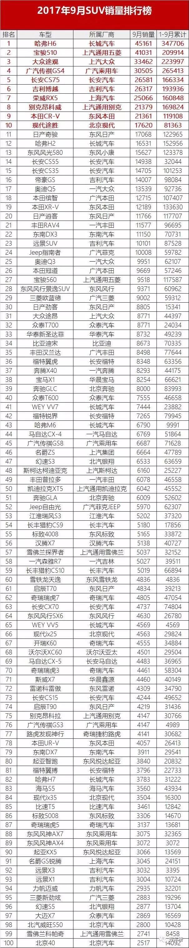 全国电视机销量排名_全国汽车销量排名第一_全国销量最多的汽车