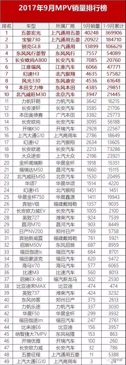 全国销量最多的汽车_全国电视机销量排名_全国汽车销量排名第一