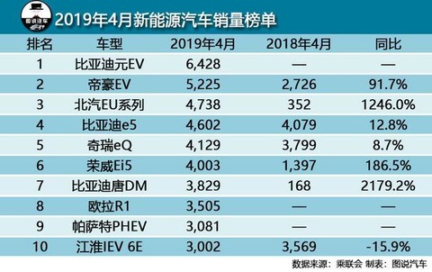 6月新能源车销量排行_2022年4月中型车销量排行榜汽车_2017年2月suv销量排行