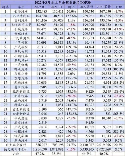 2022轿车3月销量排行榜_4月紧凑型车销量排行_a0级轿车2016销量排行