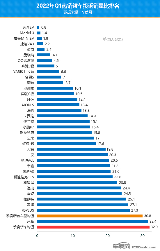 2022年一季度热销轿车投诉销量比排行