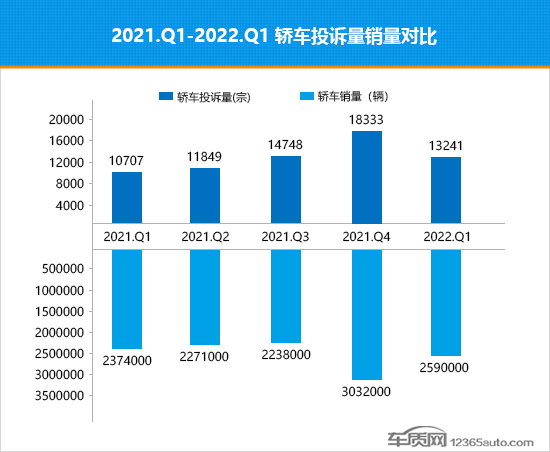 2022年一季度热销轿车投诉销量比排行