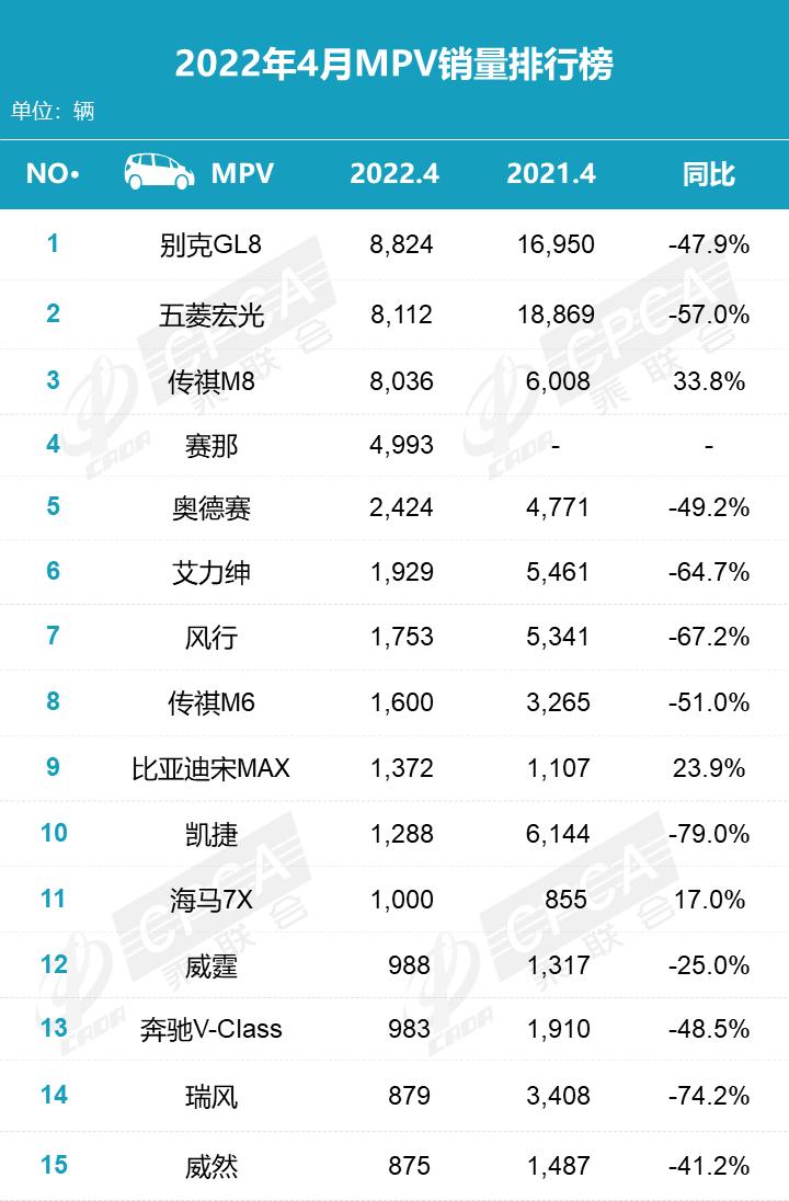 2022年汽车销量排行榜4月_2018年3月suv销量排行_2018年6月b级车销量排行