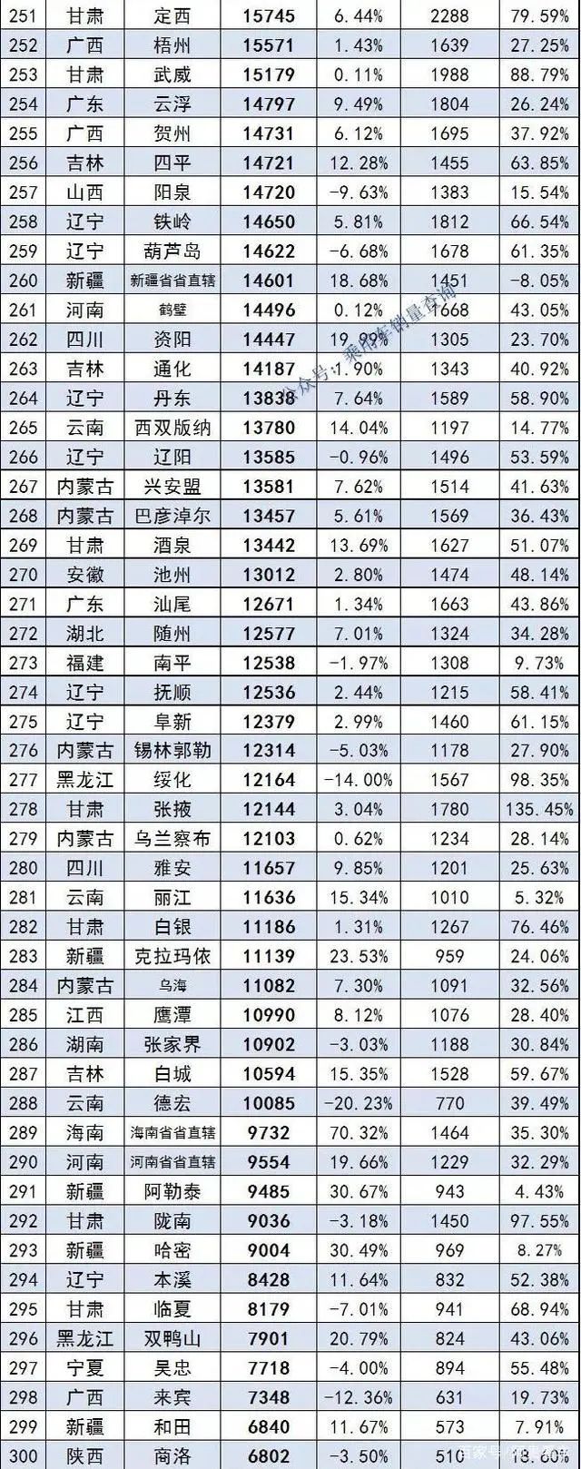 全国汽车销量排名第一_2016手机全国销量排名_2016全国烟草销量排名