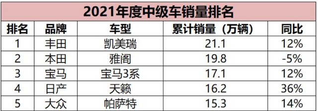 中级车销量排行榜「中型轿车排行榜第一名」