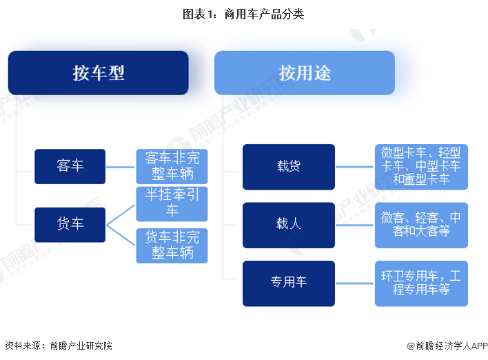 《2022年中国商用车行业全景图谱》