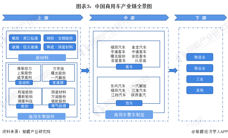 《2022年中国商用车行业全景图谱》