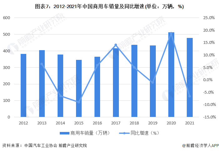 《2022年中国商用车行业全景图谱》