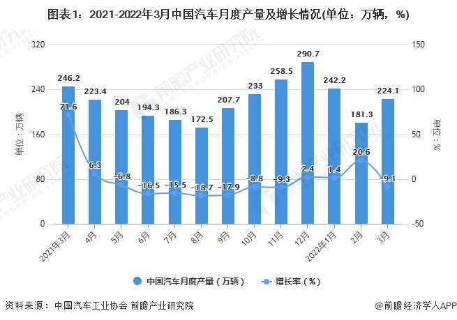 图表1：2021-2022年3月中国汽车月度产量及增长情况(单位：万辆，%)