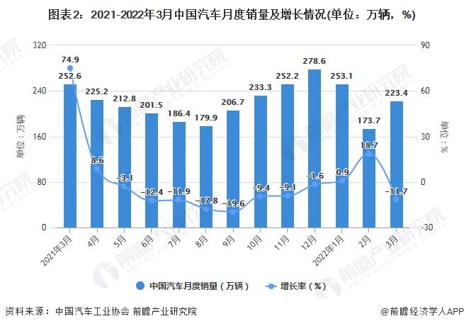 图表2：2021-2022年3月中国汽车月度销量及增长情况(单位：万辆，%)