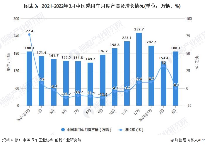 图表3：2021-2022年3月中国乘用车月度产量及增长情况(单位：万辆，%)