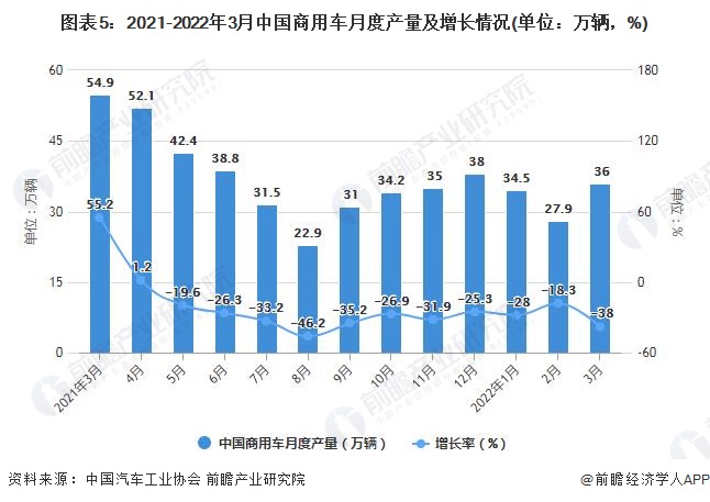 图表5：2021-2022年3月中国商用车月度产量及增长情况(单位：万辆，%)