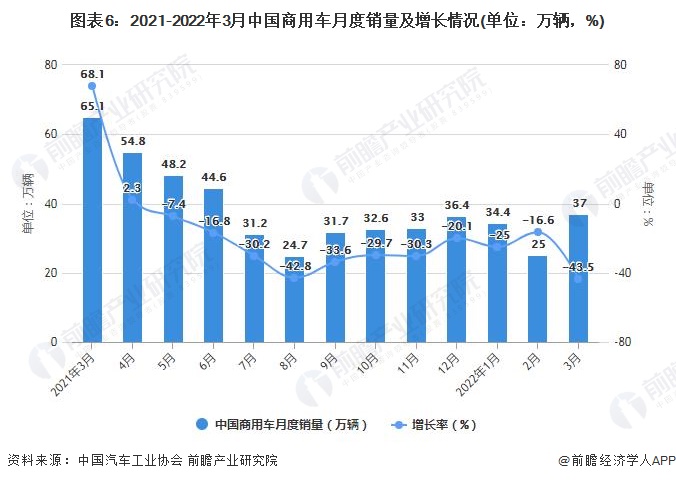 图表6：2021-2022年3月中国商用车月度销量及增长情况(单位：万辆，%)