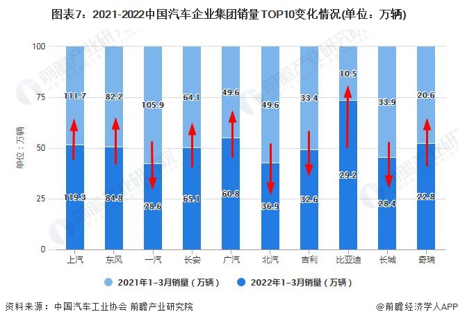 图表7：2021-2022中国汽车企业集团销量TOP10变化情况(单位：万辆)