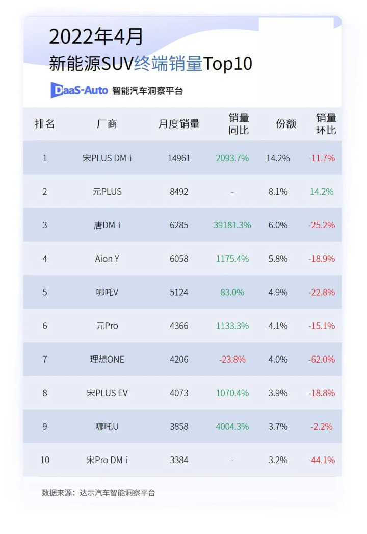 2016国产suv销量排行榜前十名_国产汽车销量排行榜2022前十名_家用按摩椅排行销量榜