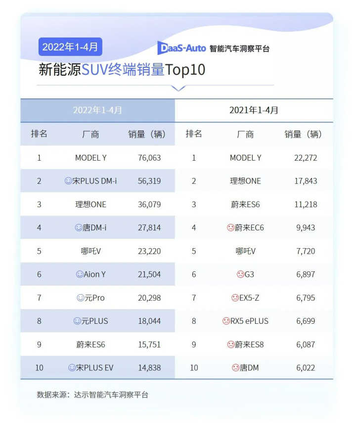 国产汽车销量排行榜2022前十名_2016国产suv销量排行榜前十名_家用按摩椅排行销量榜