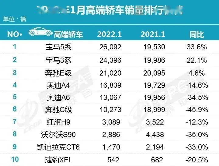 12月汽车suv销量 排行_2018年3月suv销量排行_2022年1月中型汽车销量排行榜