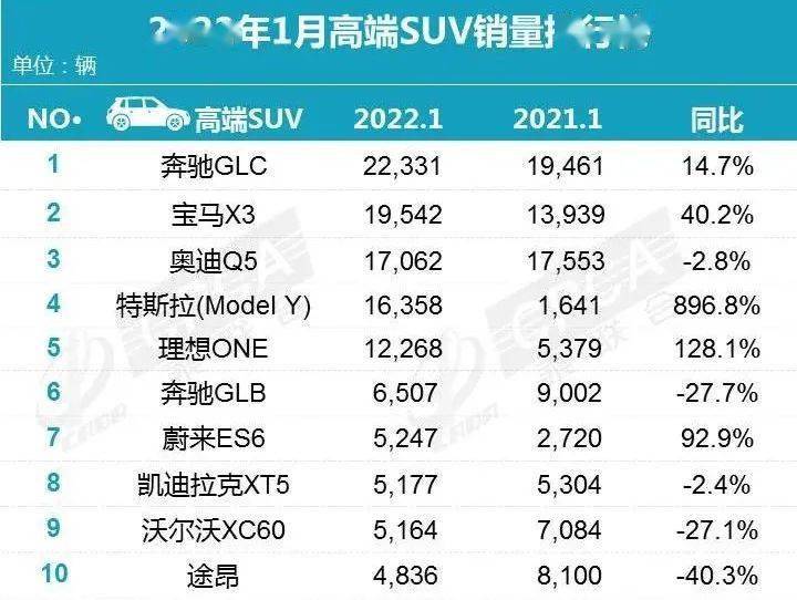 2018年3月suv销量排行_2022年1月中型汽车销量排行榜_12月汽车suv销量 排行