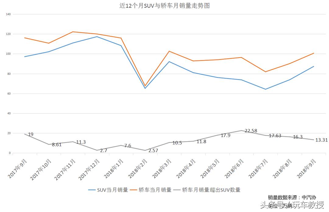 2022suv和轿车销量对比_suv轿车装载能力对比_中国销量最好的轿车