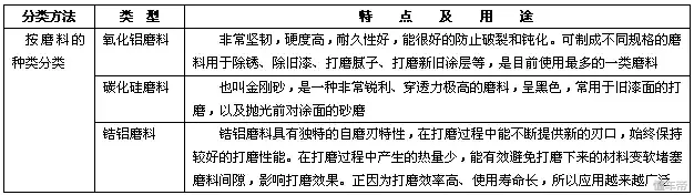 经营汽车喷漆快修店需要了解的内容（基础工艺、工具设备）