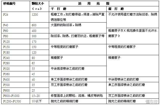 经营汽车喷漆快修店需要了解的内容（基础工艺、工具设备）