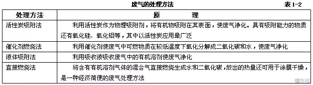 经营汽车喷漆快修店需要了解的内容（基础工艺、工具设备）